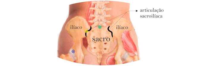 tratamentul artrozei sacroiliace articulații false ale piciorului inferior după tratamentul fracturii